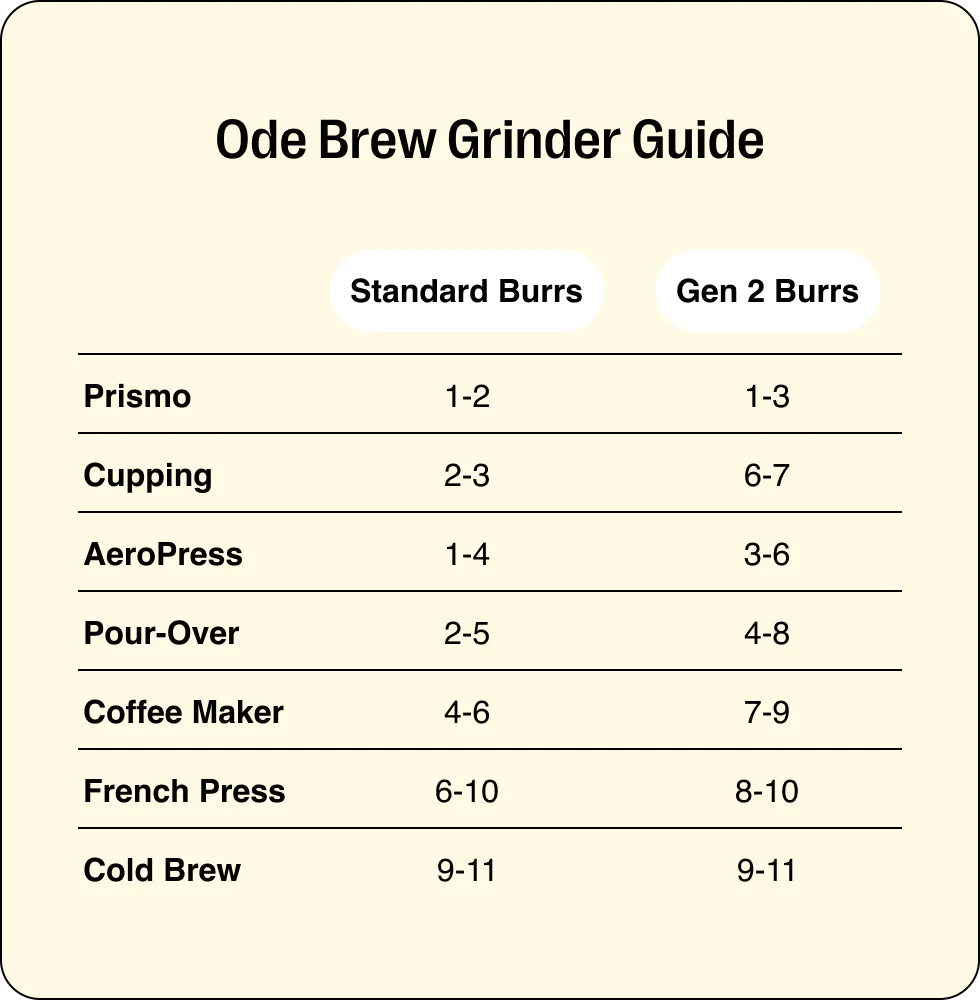 Grind Chart